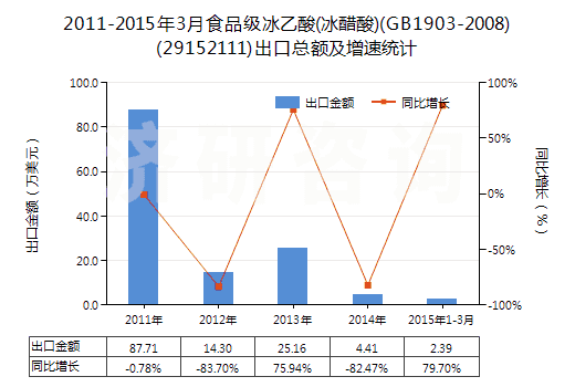 2011-2015年3月食品級冰乙酸(冰醋酸)(GB1903-2008)(29152111)出口總額及增速統(tǒng)計(jì)